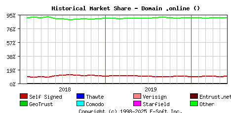 June 1st 2020 Historical Market Share Graph