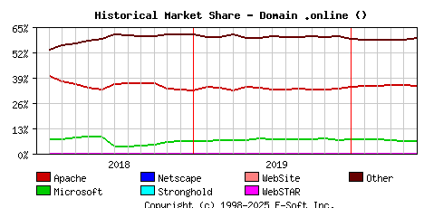 June 1st, 2020 Historical Market Share Graph