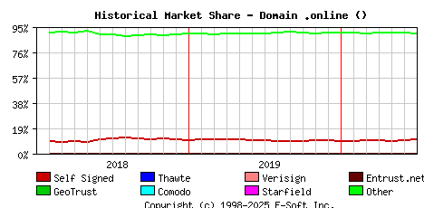 July 1st 2020 Historical Market Share Graph