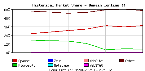 September 1st, 2020 Historical Market Share Graph