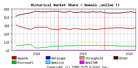 September 1st, 2020 Historical Market Share Graph
