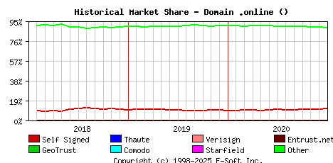 January 1st 2021 Historical Market Share Graph