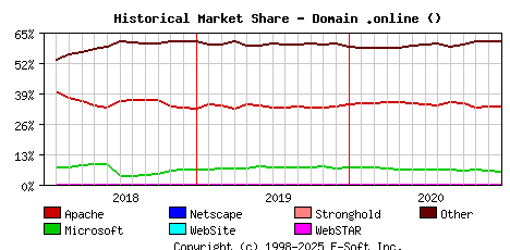 January 1st, 2021 Historical Market Share Graph