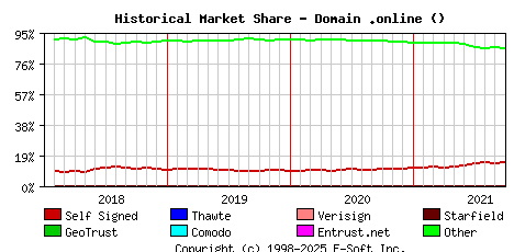 October 1st 2021 Historical Market Share Graph