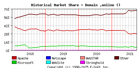 October 1st, 2021 Historical Market Share Graph