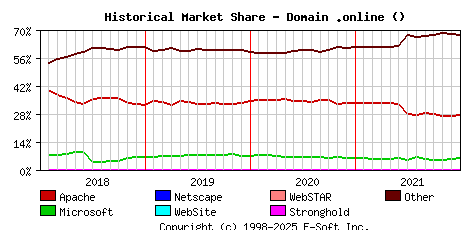 January 1st, 2022 Historical Market Share Graph