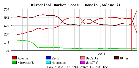 February 1st, 2022 Historical Market Share Graph