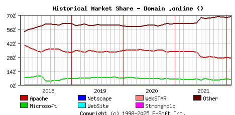 February 1st, 2022 Historical Market Share Graph