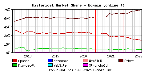 September 1st, 2022 Historical Market Share Graph