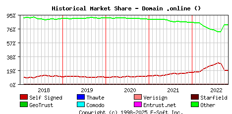 November 1st 2022 Historical Market Share Graph