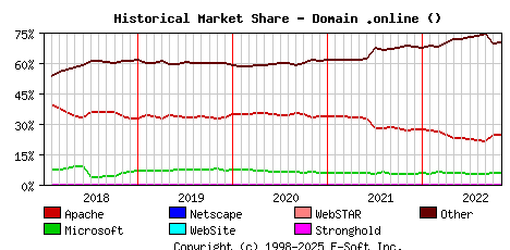 November 1st, 2022 Historical Market Share Graph