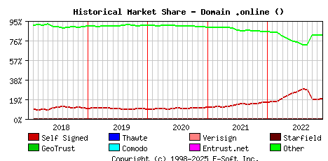December 1st 2022 Historical Market Share Graph