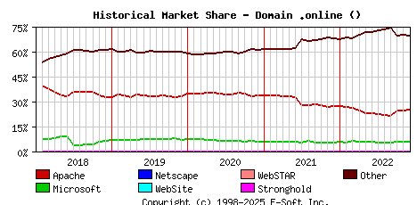 December 1st, 2022 Historical Market Share Graph