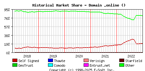 January 1st 2023 Historical Market Share Graph