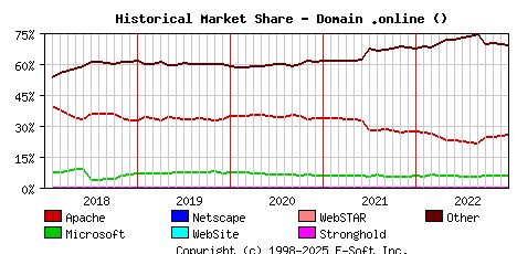 January 1st, 2023 Historical Market Share Graph