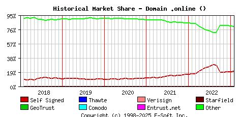February 1st 2023 Historical Market Share Graph