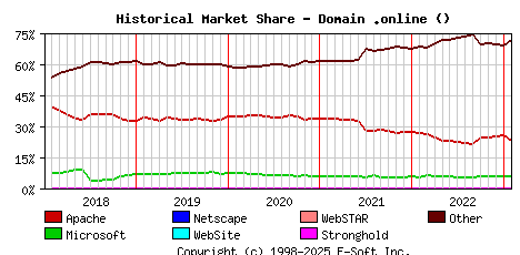 February 1st, 2023 Historical Market Share Graph