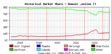 May 1st 2023 Historical Market Share Graph