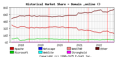 May 1st, 2023 Historical Market Share Graph