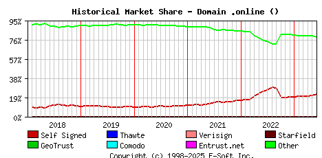 June 1st 2023 Historical Market Share Graph