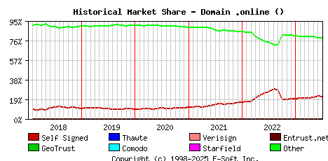 July 1st 2023 Historical Market Share Graph