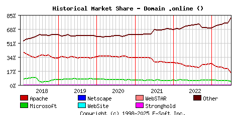 July 1st, 2023 Historical Market Share Graph