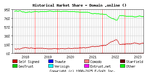 November 1st 2023 Historical Market Share Graph
