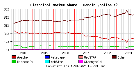 November 1st, 2023 Historical Market Share Graph