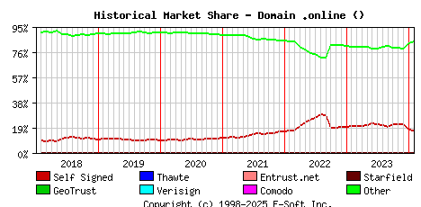 February 1st 2024 Historical Market Share Graph