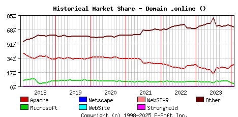 February 1st, 2024 Historical Market Share Graph