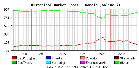 May 1st 2024 Historical Market Share Graph
