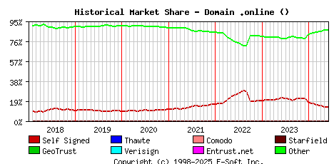 June 1st 2024 Historical Market Share Graph