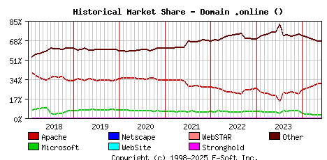 June 1st, 2024 Historical Market Share Graph