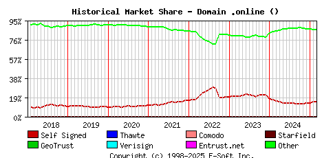 March 1st 2025 Historical Market Share Graph