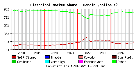 June 1st 2025 Historical Market Share Graph