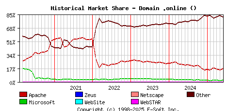 June 1st, 2025 Historical Market Share Graph