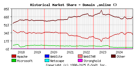 June 1st, 2025 Historical Market Share Graph