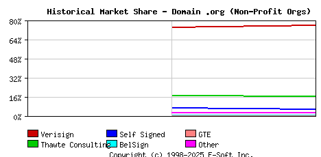 November 1st 1998 Historical Market Share Graph