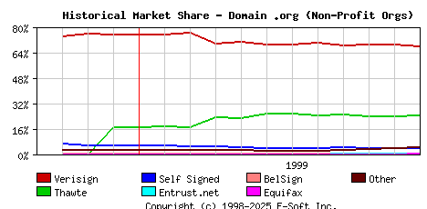 December 1st 1999 Historical Market Share Graph