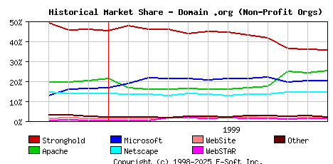 December 1st, 1999 Historical Market Share Graph