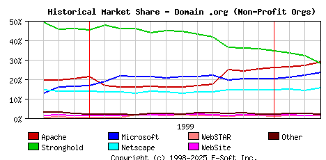 April 1st, 2000 Historical Market Share Graph