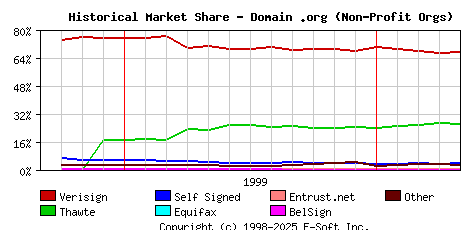 May 1st 2000 Historical Market Share Graph