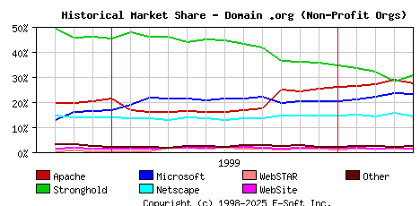 May 1st, 2000 Historical Market Share Graph