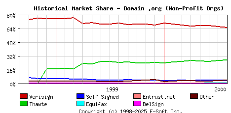 August 1st 2000 Historical Market Share Graph