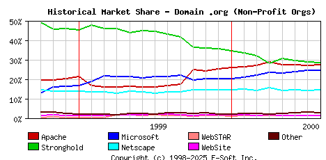 August 1st, 2000 Historical Market Share Graph