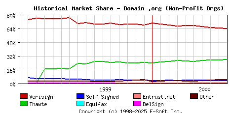 October 1st 2000 Historical Market Share Graph