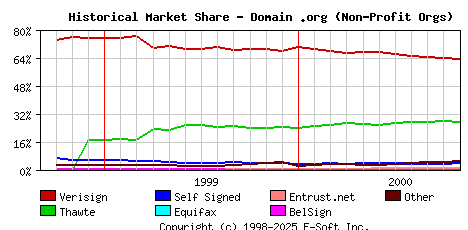 November 1st 2000 Historical Market Share Graph