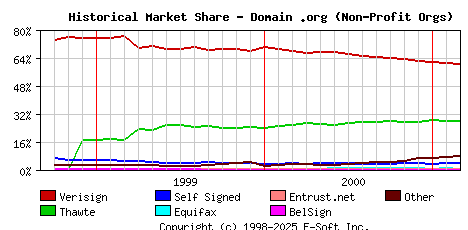 March 1st 2001 Historical Market Share Graph