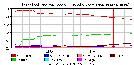 June 1st 2001 Historical Market Share Graph