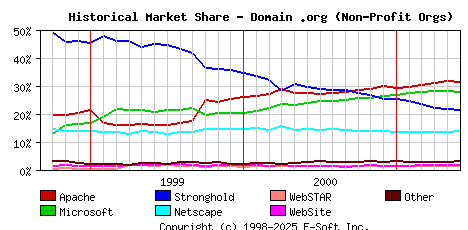 June 1st, 2001 Historical Market Share Graph